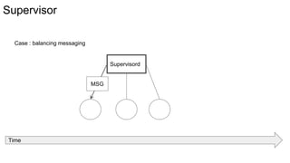 Supervisor
Case : balancing messaging
Supervisord
MSG
Time
 