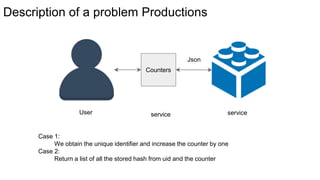 Description of a problem Productions
Counters
Json
User service
Case 1:
We obtain the unique identifier and increase the counter by one
Case 2:
Return a list of all the stored hash from uid and the counter
service
 