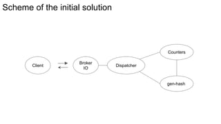 Scheme of the initial solution
Dispatcher
Counters
gen-hash
Broker
IO
Client
 