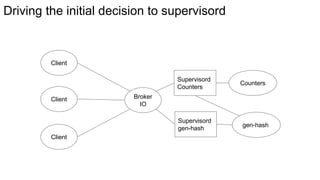 Driving the initial decision to supervisord
Supervisord
Counters
Supervisord
gen-hash
Broker
IO
Counters
gen-hash
Client
Client
Client
 
