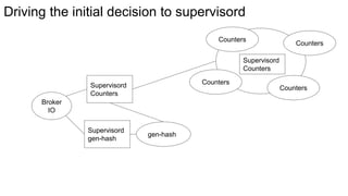 Supervisord
Counters
Supervisord
gen-hash
Broker
IO
Supervisord
Counters
Counters
Counters
Counters
gen-hash
Counters
Driving the initial decision to supervisord
 