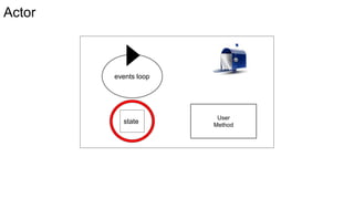 Actor
state
events loop
User
Method
 
