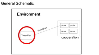 General Schematic
Environment
Actor Actor
Actor Actor
cooperation
ThreadPool
 