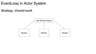 EventLoop in Actor System
Job Shared Queue
Worker Worker Worker
Strategy: shared-work
 