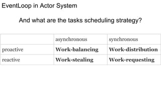 EventLoop in Actor System
asynchronous synchronous
proactive Work-balancing Work-distribution
reactive Work-stealing Work-requesting
And what are the tasks scheduling strategy?
 