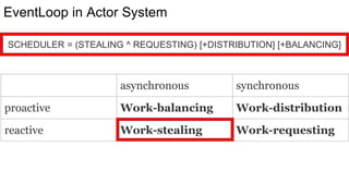 EventLoop in Actor System
asynchronous synchronous
proactive Work-balancing Work-distribution
reactive Work-stealing Work-requesting
SCHEDULER = (STEALING ^ REQUESTING) [+DISTRIBUTION] [+BALANCING]
 