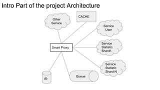 Smart Proxy
Other
Service
Service
Statistic
Shard1
Service
User
Service
Statistic
Shard N
Queue
db
CACHE
Intro Part of the project Architecture
 