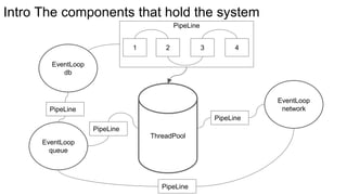 Intro The components that hold the system
EventLoop
db
EventLoop
queue
EventLoop
network
ThreadPool
1 2 3 4
PipeLine
PipeLine
PipeLine
PipeLine
PipeLine
 