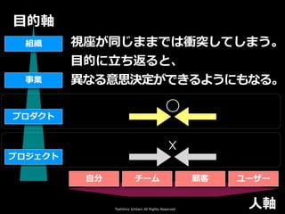 Toshihiro Ichitani All Rights Reserved.
チーム 顧客 ユーザー⾃分
⼈軸
⽬的軸
組織
事業
プロダクト
プロジェクト
視座が同じままでは衝突してしまう。
⽬的に⽴ち返ると、
異なる意思決定ができるようにもなる。
☓
◯
 
