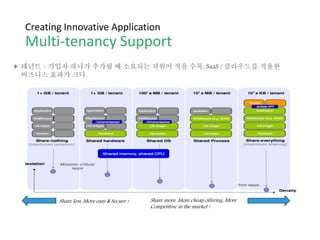 Share more, More cheap offering, More
Competitive in the market !
Share less, More easy & Secure !
Creating Innovative Application
Multi-tenancy Support
 