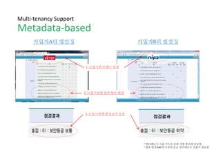 가입자A의 앱설정 가입자B의 앱설정
* 멀티태넌시 지원 기능은 금번 사업 범위에 비포함
* 향후 현재 R&D문서관리 등은 멀티태넌트 전환이 필요함
2. 도입기관별 입력 항목 변경
3. 도입기관별 판정로직 설정
1. 도입기관 브랜드 설정
Multi-tenancy Support
Metadata-based
 