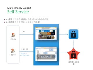 Multi-tenancy Support
Self Service
 