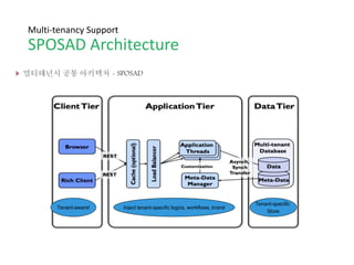 Multi-tenancy Support
Self Service
 