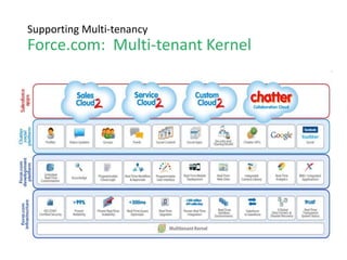 Tenant-aware! Inject tenant-specific logics, workflows, brand
Tenant-specific
Store
Multi-tenancy Support
SPOSAD Architecture
 