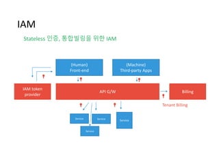Monolithic Architecture
 모든 서비스가 한번에 재배포
 한팀의 반영을 위하여 모든 팀이 대기
 지속적 딜리버리가 어려워
 