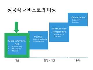 성공적 서비스로의 여정
운영자동화
• Business Continuity
• Zero-downtime
수익화
• Subscription Business
구현
• Mashups
• Multi-tenancy
• Self-Serviced
마이크로 서비스
• Separation of Concerns
Successful
Service
 