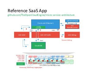 Reference SaaS App
github.com/TheOpenCloudEngine/micro-service-architecture
Front-end (Polymer)
CouchDB
OCE API G/W
Tenant Billing
OCE BillingOCE IAM
local DB
(pouchDB)
CRUD
1.data
sync
2.REST
OCE
Metadata Service
Self-service Portal
Generate UIs
 