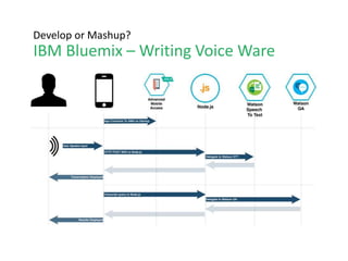 Develop or Mashup?
IBM Bluemix – Using Watson Micro
Services
 