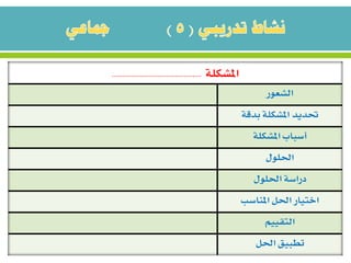 ‫املشكلة‬.........................................
‫الشعور‬
‫بدقة‬ ‫املشكلة‬ ‫حتديد‬
‫املشكلة‬ ‫أسباب‬
‫احللول‬
‫احللول‬ ‫دراسة‬
‫املناسب‬ ‫احلل‬ ‫اختيار‬
‫التقييم‬
‫احلل‬ ‫تطبيق‬
 