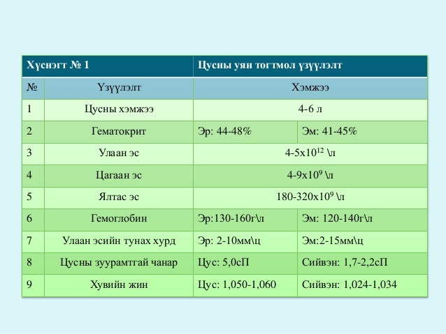 цусны физиологи