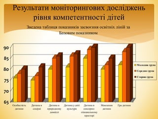 Результати моніторингових досліджень
рівня компетентності дітей
Зведена таблиця показників засвоєння освітніх ліній за
Базовим показником
65
70
75
80
85
90
Особистість
дитини
Дитина в
соціумі
Дитина в
природному
довкіллі
Дитина у світі
культури
Дитина в
сенсорно-
пізнавальному
просторі
Мовлення
дитини
Гра дитини
Молодша група
Середня група
Старша група
 