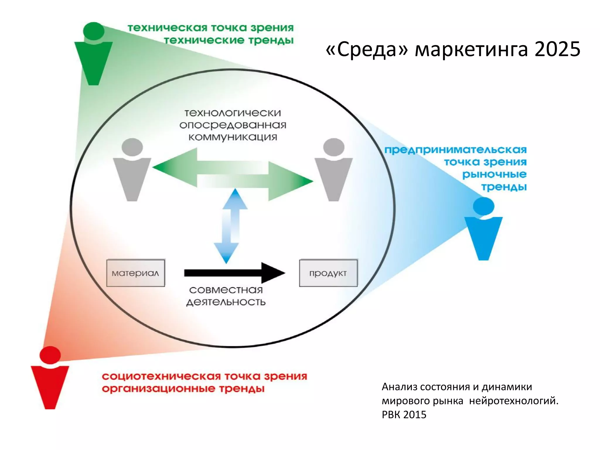 Анализ состояния и динамики
мирового рынка нейротехнологий.
РВК 2015
«Среда» маркетинга 2025
 