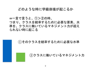 ⇛一言で言うと、①＞②の時、
つまり、クラスを統率するために必要な要素、水
準を、クラスに働いているマネジメント力が超え
られない時に起こる
2
どのような時に学級崩壊が起こるか
①そのクラスを統率するために必要な水準
②クラスに働いているマネジメント力
 