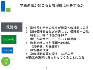 6
学級崩壊が起こると管理職は何をするか
1. 副校長や空きの先生が教室への補助に入る
2. 臨時保護者会などを通じて、保護者への説
明をし、時には協力を仰ぐ
3. 担任へのサポート、もしくは批難
4. 教室で起こった問題への対応
（対子供、対保護者）
5. 報告書の作成
6. 次の補助教員を探す などなど
が通常の激務に乗っかってくることになる
◯年◯組
◯◯小学校
子供
達
保護者
 