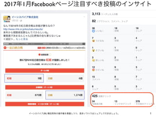 2017年1月Facebookページ注目すべき投稿のインサイト
1イーンスパイア(株) 横田秀珠の著作権を尊重しつつ、是非ノウハウはシェアして行きましょう。
 