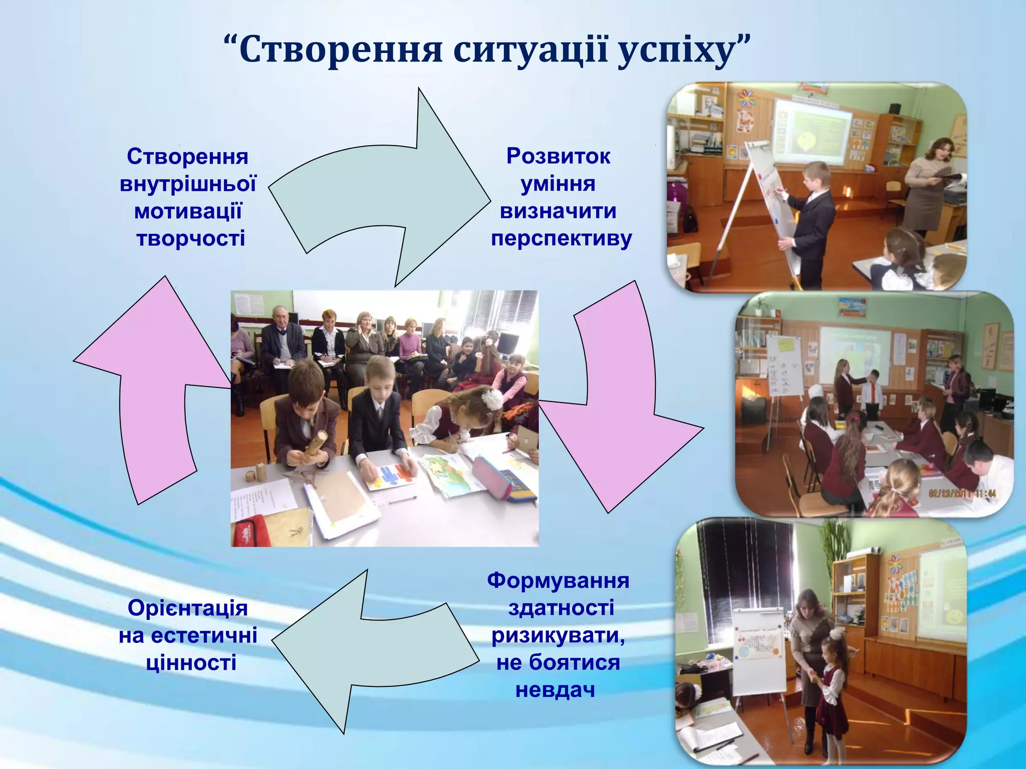 “Створення ситуації успіху”
Розвиток
уміння
визначити
перспективу
Формування
здатності
ризикувати,
не боятися
невдач
Орієнтація
на естетичні
цінності
Створення
внутрішньої
мотивації
творчості
 