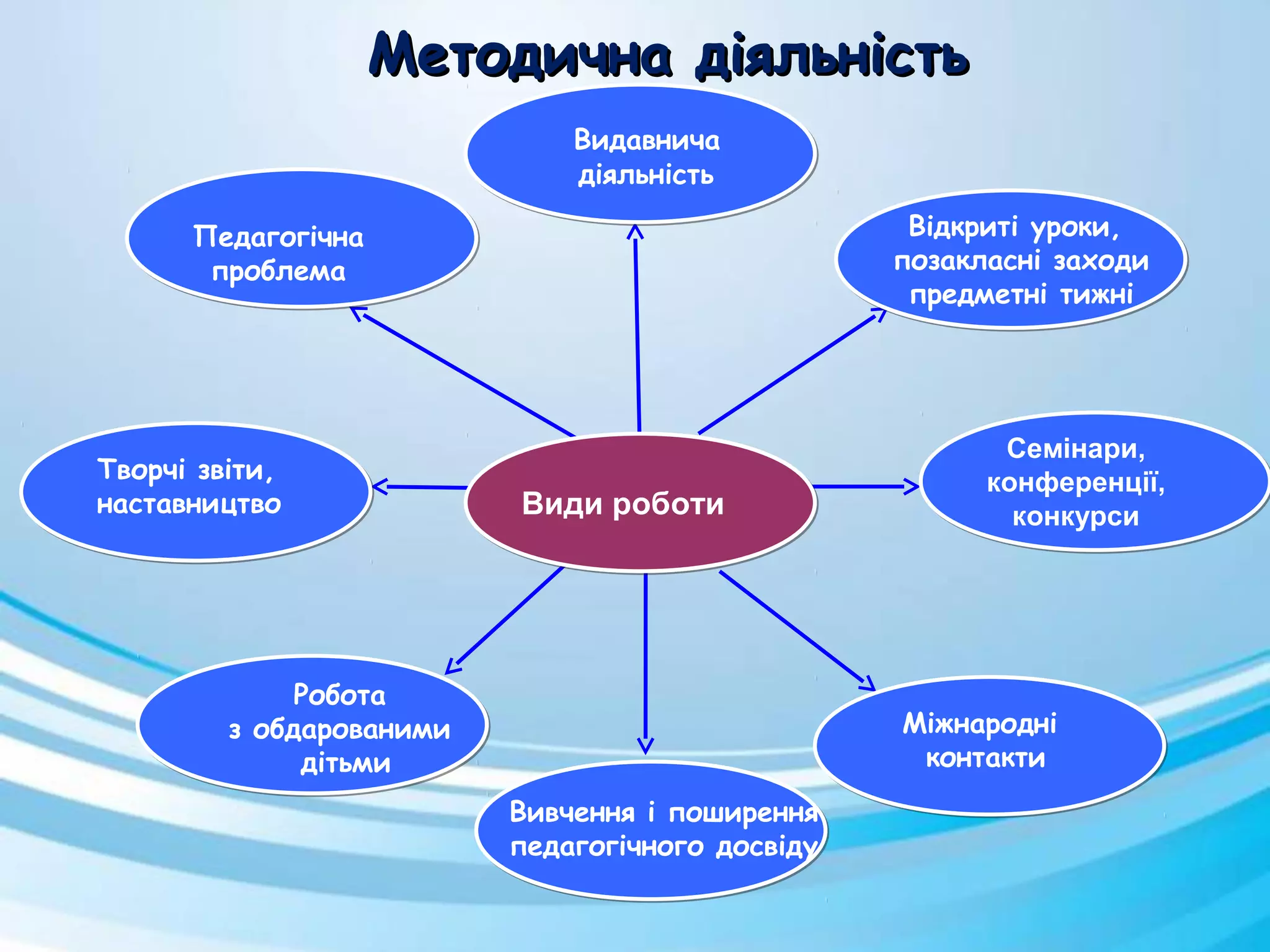 Методична діяльністьМетодична діяльність
Види роботи
Видавнича
діяльність
Видавнича
діяльність
Педагогічна
проблема
Творчі звіти,
наставництво
Робота
з обдарованими
дітьми
Міжнародні
контакти
Семінари,
конференції,
конкурси
Відкриті уроки,
позакласні заходи
предметні тижні
Вивчення і поширення
педагогічного досвіду
 