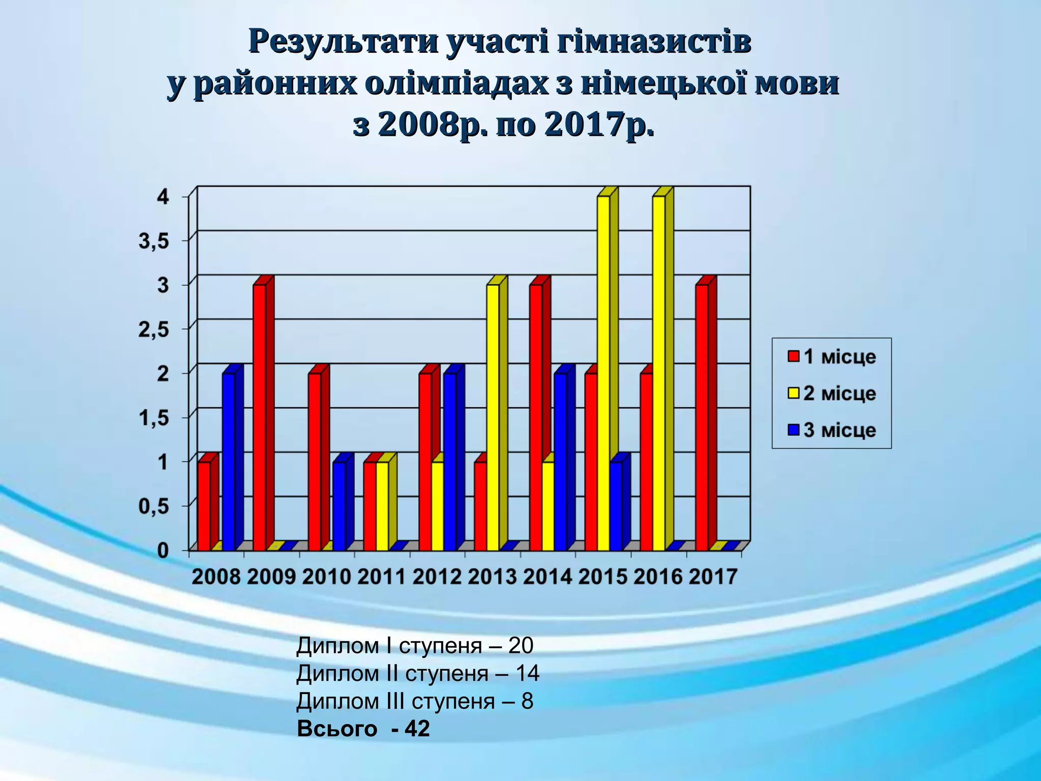 Результати участі гімназистівРезультати участі гімназистів
у районних олімпіадах з німецької мовиу районних олімпіадах з німецької мови
з 2008р. по 2017р.з 2008р. по 2017р.
Диплом І ступеня – 20
Диплом ІІ ступеня – 14
Диплом ІІІ ступеня – 8
Всього - 42
 