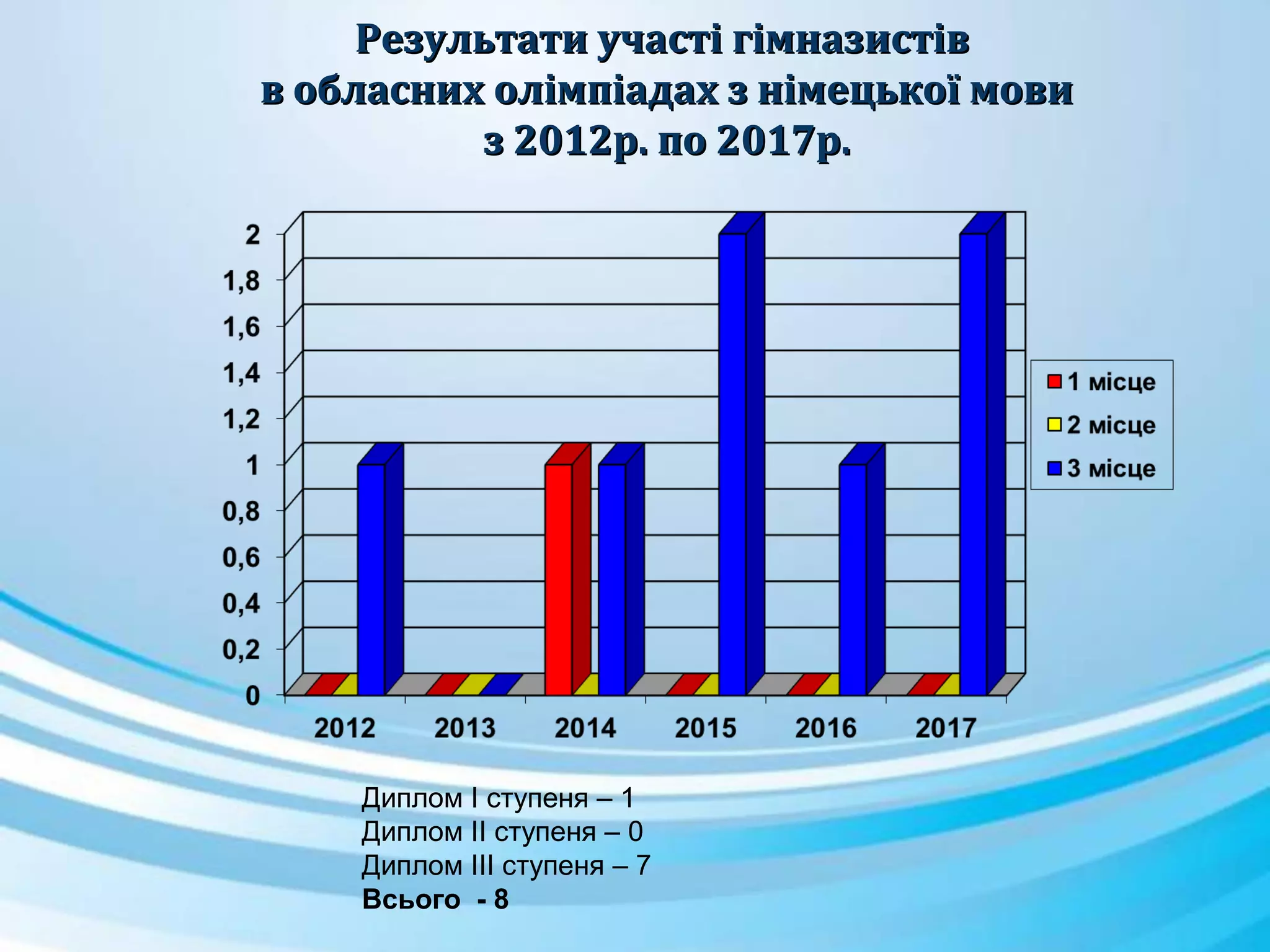 Результати участі гімназистівРезультати участі гімназистів
в обласних олімпіадах з німецької мовив обласних олімпіадах з німецької мови
з 2012р. по 2017р.з 2012р. по 2017р.
Диплом І ступеня – 1
Диплом ІІ ступеня – 0
Диплом ІІІ ступеня – 7
Всього - 8
 