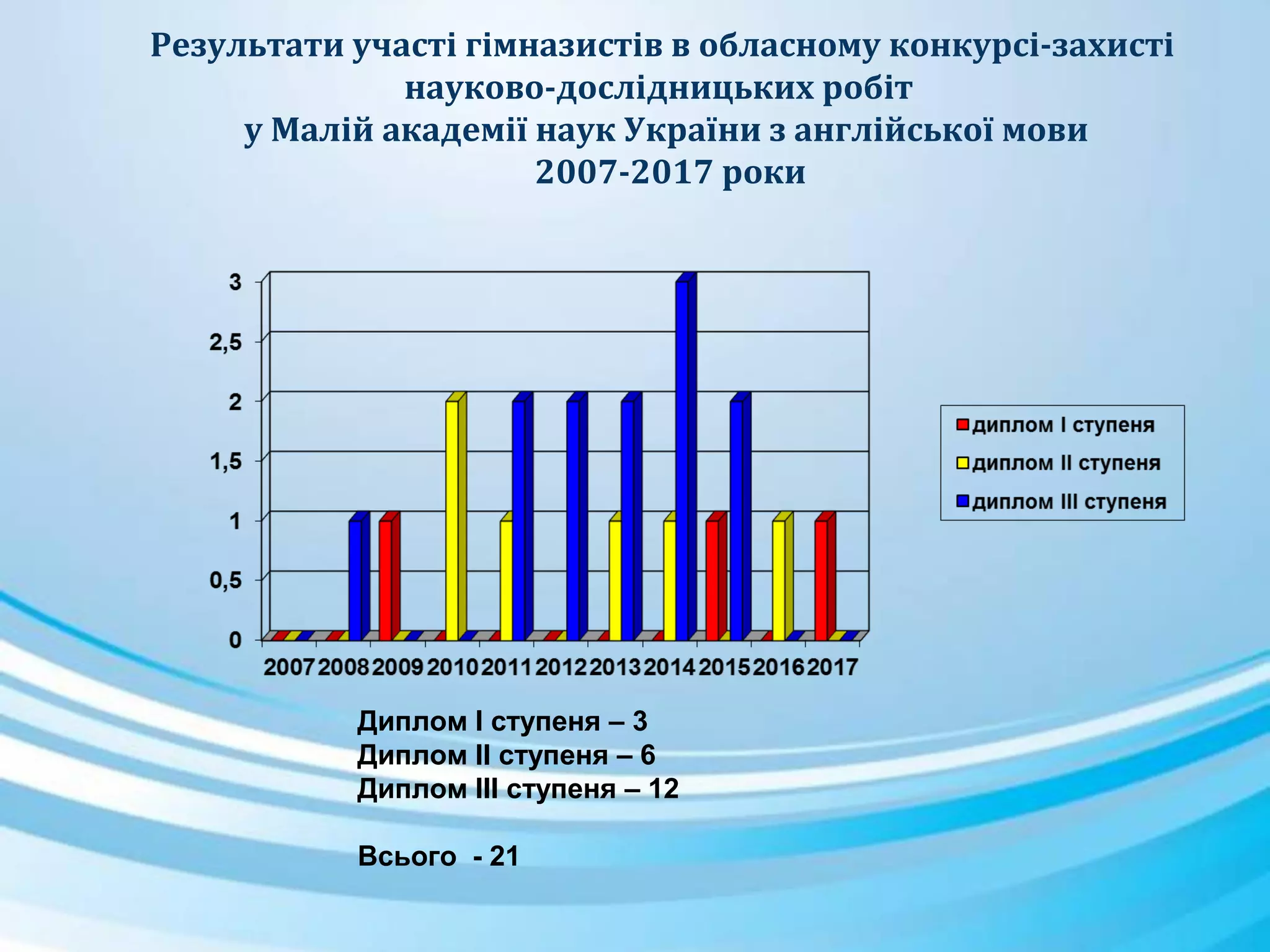 Результати участі гімназистів в обласному конкурсі-захисті
науково-дослідницьких робіт
у Малій академії наук України з англійської мови
2007-2017 роки
Диплом І ступеня – 3
Диплом ІІ ступеня – 6
Диплом ІІІ ступеня – 12
Всього - 21
 