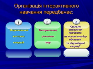 Організація інтерактивногоОрганізація інтерактивного
навчання передбачає:навчання передбачає:
1 2 3
МоделюванняМоделювання
життєвихжиттєвих
ситуаційситуацій
ВикористанняВикористання
рольовихрольових
ігорігор
СпільнеСпільне
вирішеннявирішення
проблемипроблеми
на основі аналізуна основі аналізу
обставинобставин
та відповідноїта відповідної
ситуаціїситуації
 