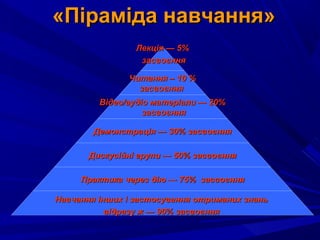 «Піраміда навчання»«Піраміда навчання»
ЛекціяЛекція —— 5%5%
засвоєннязасвоєння
Читання – 10 %Читання – 10 %
засвоєннязасвоєння
Відео/аудіо матеріали — 20%Відео/аудіо матеріали — 20%
засвоєннязасвоєння
Демонстрація — 30% засвоєнняДемонстрація — 30% засвоєння
Дискусійні групи — 50% засвоєнняДискусійні групи — 50% засвоєння
Практика через діюПрактика через дію —— 75%75% засвоєннязасвоєння
Навчання інших і застосування отриманих знаньНавчання інших і застосування отриманих знань
відразу ж — 90% засвоєннявідразу ж — 90% засвоєння
 