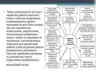 • Отже, різноманітні методи і
прийоми роботи вчителя і
учнів з текстом підручника
супроводжують процес
навчання на всіх його етапах:
під час сприйняття,
осмислення, закріплення,
застосування історичних
знань і вмінь та перевірки їх
засвоєння і застосовуються
вчителем для організації
роботи учнів на різних рівнях
пізнавальної діяльності.
Систему прийомів навчання
за допомогою тексту
підручника відображено у
відповідній схемі.
 