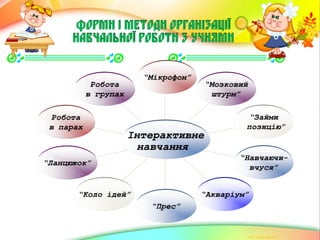 Форми і методи організації
навчальної роботи з учнями
 