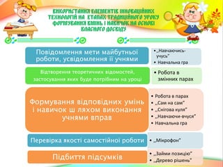 •,,Навчаючись-
учусь”
• Навчальна гра
Повідомлення мети майбутньої
роботи, усвідомлення її учнями
• Робота в
змінних парах
Відтворення теоретичних відомостей,
застосування яких буде потрібним на уроці
• Робота в парах
• ,,Сам на сам”
• ,,Снігова куля”
• ,,Навчаючи-вчуся”
• Навчальна гра
Формування відповідних умінь
і навичок ш ляхом виконання
учнями вправ
Використання елементів інноваційних
технологій на етапах традиційного уроку
формування вмінь і навичок на основі
власного досвіду
• ,,Мікрофон”Перевірка якості самостійної роботи
• ,,Займи позицію”
• ,,Дерево рішень”Підбиття підсумків
 
