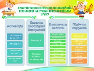 ,, Незакінчені
речення”
,, Мікрофон”
,, Мозковий
штурм”
,,Асоціативний
кущ”
,,Мікрофон”
Робота в
парах та
малих групах
,,Ажурна пилка”
,,Займи позицію”
,,Ситуативне
моделювання”
Метод ,,Прес”
,,Два - чотири – всі разом”
,, Акваріум”
,,Навчаючи – вчуся”
,,Дискусія”
Навчальна гра
Робота в парах та малих
групах
,,Мікрофон”
,,Мозковий
штурм”
,,Дерево
рішень”
Робота в
парах
,,Займи
позицію”
Використання елементів інноваційних
технологій на етапах інтерактивного
уроку
 