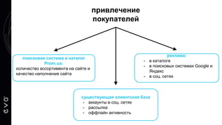 привлечение
покупателей
поисковая система и каталог
Prom.ua:
количество ассортимента на сайте и
качество наполнения сайта
существующая клиентская база
- аккаунты в соц. сетях
- рассылка
- оффлайн активность
реклама:
- в каталоге
- в поисковых системах Google и
Яндекс
- в соц. сетях
 