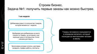 Строим бизнес.
Задача №1: получить первые заказы как можно быстрее.
Товары мгновенно оказываются
в огромном каталоге, который
посещается миллионами человек
в месяц
Добавляем ровно то количество товаров,
которое можем за 1 неделю.
1-ая неделя
Выбираем для добавления из всего
списка те товары, на которые у нас
хорошие цены и которые мы точно
сможем доставить.
Заполняем условия оплаты, доставки,
возврата, график работы, контакты.
 