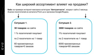 Ситуация 1.
30 товаров на сайте
1 % посетителей покупают
по 2 посетителя на 1 товар
60 просмотренных
товаров=0 заказов
Ситуация 2.
3000 товаров на сайте
1% посетителей покупают
по 2 посетителя на 1 товар
6000 просмотренных
товаров=60 заказам
Как широкий ассортимент влияет на продажи?
Кейс на примере интернет-магазина категории “Автозапчасти”, возраст сайта 3 месяца.
Анализ посетителей из каталога Prom.ua и органика Google/Яндекс.
 