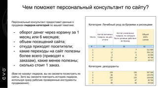 Чем поможет персональный консультант по сайту?
Персональный консультант предоставит данные о
продажах лидеров категорий по вашей тематике:
- оборот денег через корзину за 1
месяц или 6 месяцев;
- объем посещений сайта;
- откуда приходят посетители;
- какие переходы на сайт полезны
более всего (приводят к
заказам), какие менее полезны;
- сколько стоит 1 заказ.
(Вам не назовут лидеров, вы не сможете посмотреть их
сайты. Зато вы сможете повторить историю лидеров,
используя сразу рабочие проверенные инструменты
продвижения).
Категория: Лечебный уход за бровями и ресницами
Категория: дезодоранты
 
