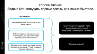 Строим бизнес.
Задача №1: получить первые заказы как можно быстрее.
Наши товары попадают в поле
зрения всех посетителей
категорий, где мы представлены
Запускаем рекламу на портале на все
наши товары
2-ая неделя
Выбираем разные размеры ставок,
анализируем, как меняется число
переходов от стоимости клика
Делаем наши товары вкусными: значки
“Бесплатная доставка”, “Товар в подарок”,
“Акция с таймером”
Первые заказы!!!
 