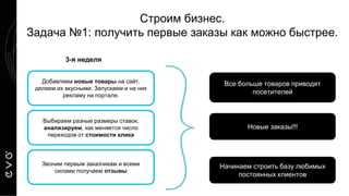Строим бизнес.
Задача №1: получить первые заказы как можно быстрее.
Все больше товаров приводят
посетителей
Добавляем новые товары на сайт,
делаем их вкусными. Запускаем и на них
рекламу на портале.
3-я неделя
Выбираем разные размеры ставок,
анализируем, как меняется число
переходов от стоимости клика
Звоним первым заказчикам и всеми
силами получаем отзывы
Новые заказы!!!
Начинаем строить базу любимых
постоянных клиентов
 