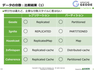 ULS
Copyright © 2011-2017 UL Systems, Inc. All rights reserved.
Proprietary & Confidential Powered by 16
データの分散：比較結果（1）
呼び方は違えど、主要な分散スタイルに差はない
レプリケーション パーティション
Geode ○ Replicated ○ Partitioned
Ignite ○ REPLICATED ○ PARTITIONED
Hazelcast ○ ReplicatedMap ○ Map
Infinispan ○ Replicated-cache ○ Distributed-cache
Coherence ○ Replicated Cache ○ Partitioned Cache
 