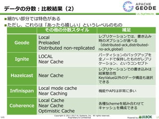 ULS
Copyright © 2011-2017 UL Systems, Inc. All rights reserved.
Proprietary & Confidential Powered by 17
データの分散：比較結果（2）
細かい部分では特色がある
ただし、これらは「あったら嬉しい」というレベルのもの
その他の分散スタイル 補足
Geode
Local
Preloaded
Distributed non-replicated
レプリケーションでは、書き込み
時のオプションが選べる
（distributed-ack,distributed-
no-ack,global）
Ignite
LOCAL
Near Cache
パーティションのバックアップを
全ノードで保持したものがレプリ
ケーション、というコンセプト
Hazelcast Near Cache
レプリケーションでの書き込みは
結果整合性
KeyValue以外のデータ構造も選択
できる
Infinispan
Local mode cache
Near Caching
機能やAPIは非常に多い
Coherence
Local Cache
Near Cache
Optimistic Cache
各種Schemeを組み合わせて
キャッシュを構成できる
 