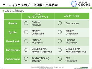 ULS
Copyright © 2011-2017 UL Systems, Inc. All rights reserved.
Proprietary & Confidential Powered by 20
パーティションのデータ分散：比較結果
こちらも差はなし
カスタム
パーティショニング
コロケーション
Geode ○ Partition
Resolver ○ Co-Location
Ignite ○ Affinity
Collocation ○ Affinity
Collocation
Hazelcast ○ Partition
AwareKey ○ Partition
AwareKey
Infinispan ○ Grouping API
KeyAffinityService ○ Grouping API
KeyAffinityService
Coherence ○ KeyPartitioning
Strategy ○ Key
Association
 