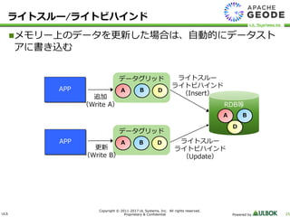 ULS
Copyright © 2011-2017 UL Systems, Inc. All rights reserved.
Proprietary & Confidential Powered by 25
メモリー上のデータを更新した場合は、自動的にデータスト
アに書き込む
ライトスルー/ライトビハインド
RDB等
データグリッド
データグリッド
追加
（Write A）
ライトスルー
ライトビハインド
（Insert）
A B
D
D
D
A
A
B
B
更新
（Write B）
ライトスルー
ライトビハインド
（Update）
APP
APP
 